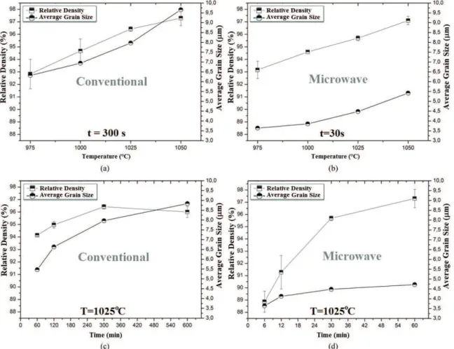 Figure 4. Dependence of relative density and average grain size with: i) temperature in (a) conventional heating and (b) microwave  heating; ii) dwell time in conventional heating (c) and microwave heating (d).