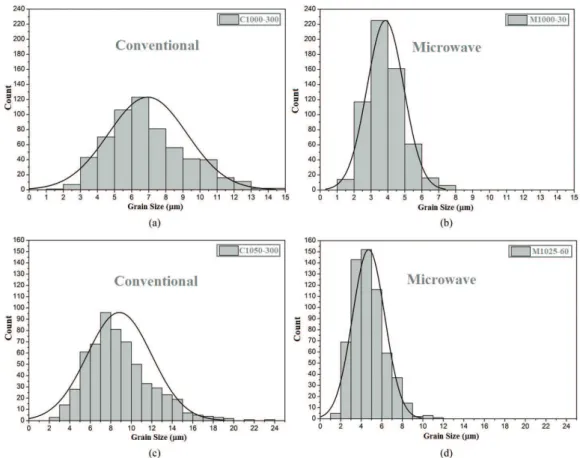 Figure 6. Grain size distribution for the samples C1000-300 (a), M1000-30 (b), C1050-300 (c) and M1025-60 (d).