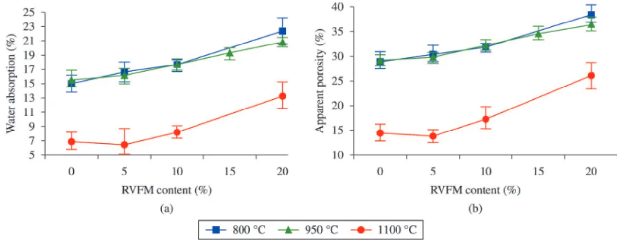 Figure 5. Effect of RVFM addition on linear shrinkage (a) and lexural strength (b) of ceramic bricks ired at varying temperatures.