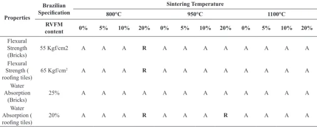 Table 6. Evaluation of the technical feasibility of the ceramics sintered at different temperatures and containing different amounts of  RVFM, according to the Brazilian standard NBR 15310/2004 19  (“Ceramic Components - rooing tiles: Terminology, requirem