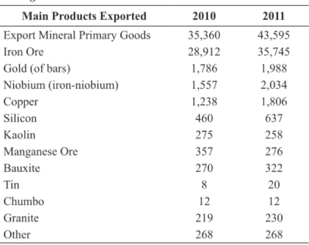 Figure 2 shows the evolution of brazilian export of FeNb  between the years 2000 and 2011, were initially observed  the increasing exports the order of 28,000 t in 2000 to about  73,000 t in 2008