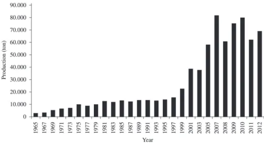 Figure 3. Historical of the production of niobium in Brazil 24-26 .