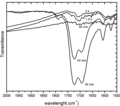 Figure 6. FTIR spectra obtained for different times in irst calcination.
