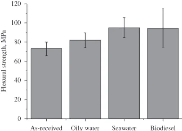 Figure 5. Variation of the lexural strength of the aged composites  in respect to the as-received material.