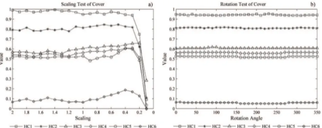 Figure 4. Tests of Cover with various hydrophobic levels. a) Scale transformation, b) Rotationtransformation.