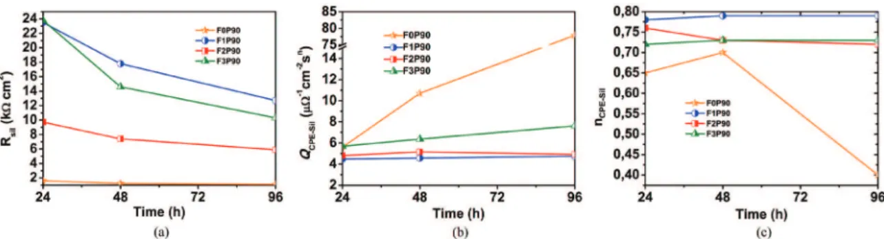 Figure 10 shows the evolution of the coating properties  (i.e., the resistance and capacitance, respectively) as a  function of the immersion time
