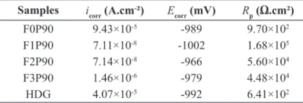 Table 2 is a summary of the contact angle values for the  different systems studied. These results show that the hybrid  ilms F1P90 and F2P90 presented highest contact angles  and consequently the smallest surface wettabilities