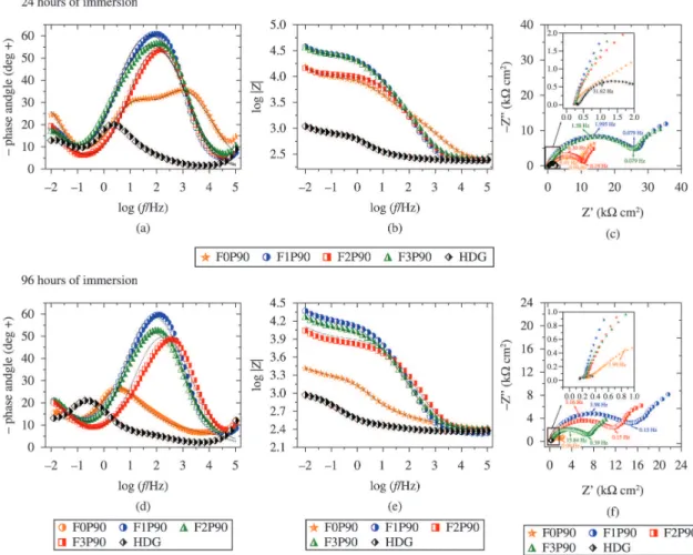 Table 4 presents the electrical parameter values obtained  by itting the equivalent electrical circuit from the experimental  EIS data, which were obtained for the hybrid ilms F0P90,  F1P90, F2P90 and F3P90 for 96 h of immersion in a 0.05 M  NaCl solution 