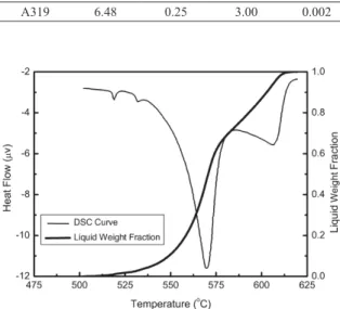 Figure 4 shows typical macrograph of longitudinal  cross-section of ingots produced using CS casting at different  pouring temperatures and with and without water-cooling