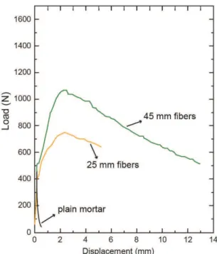 Figure 3. Load-displacement curves of the 45 mm iber composite  mortar.