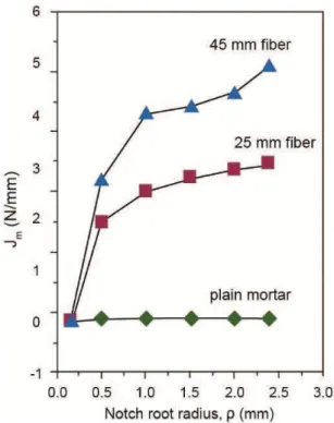 Figure 9. Variation of J M  with the notch root radius for the plain  and reinforced mortars.
