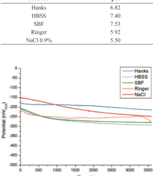 Figure 1. Open circuit potentials in different simulated body luids  at 37 °C and in 0.9% NaCl at 25 °C.