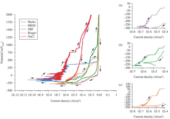 Figure 2. Potentiodynamic polarization in different simulated body luids at 37 °C and in 0.9% NaCl at 25 °C