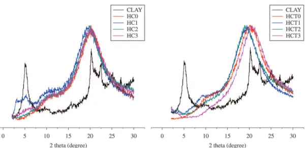 Table 1 lists the degradation temperatures obtained  for all samples. The TG values indicate that the samples  prepared with mixed solvents showed higher degradation  temperatures compared to the samples prepared with  chloroform alone, pointing to a bette