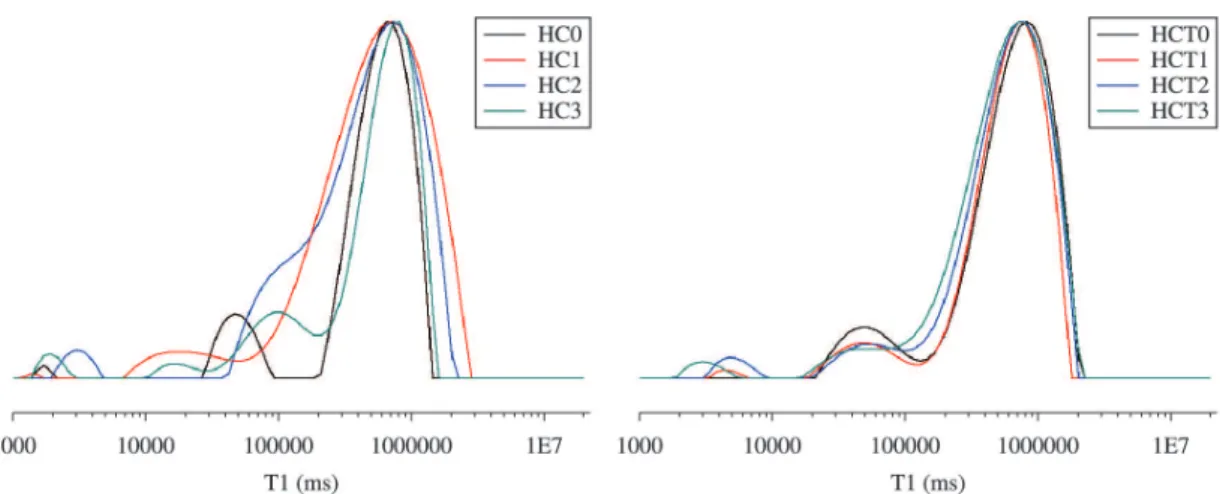 Figure 2. Domains curves distribution for the samples prepared with chloroform (HC) and chloroform/toluene (HCT)