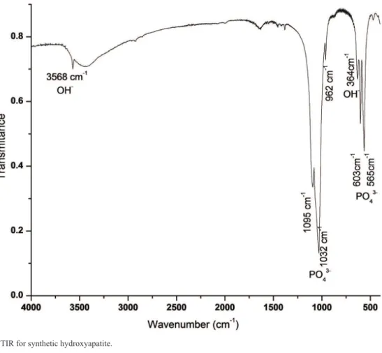 Figure 2. FTIR for synthetic hydroxyapatite.