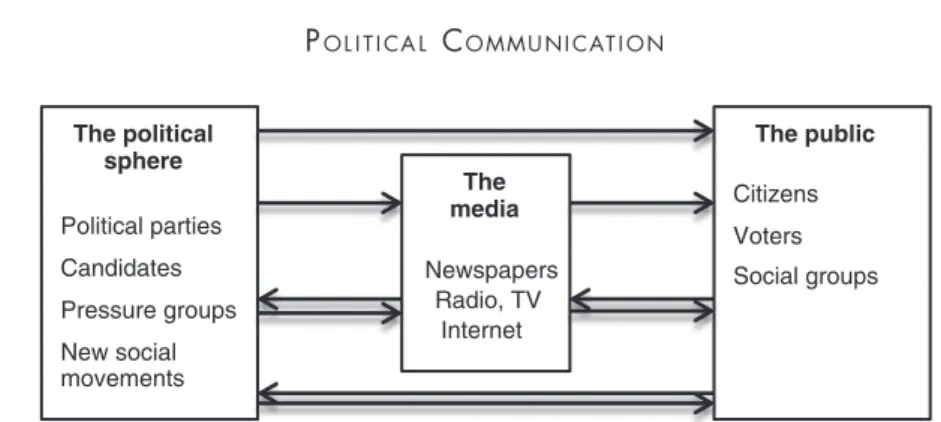Figure 1 The political communication process.