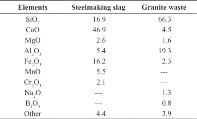 Table 1. Chemical composition of residues used in the work  (in wt. %).