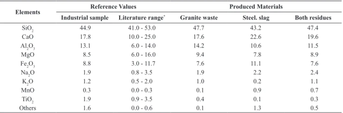 Table 1 also provides the chemical analysis of the waste  from granite cuttings. The main components of this residue  are silica and alumina, together such oxides are responsible  for almost 86% of the chemical composition