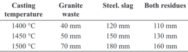 Table 3. Herty Viscosity Tests: results of the distance traveled by  each batch prior to solidify.