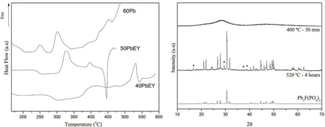 Figure 3. X-ray  diffraction  patterns  of  sample  40PbEY  heat-treated at 400ºC for 30 min, 520 °C for 4 hours and crystalline  Pb 5 F(PO 4 ) 3  reference.