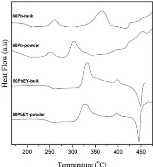 Figure 6. DSC curves of sample 50PbEY and 60Pb in the bulk  and powder form.