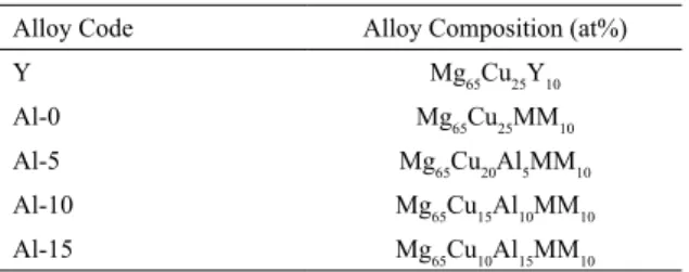 Table 1: Alloys’ code and compositions.