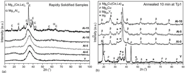 Figure 1: X-ray difractograms of (a) rapidly solidiied alloys and (b) heat treated samples.
