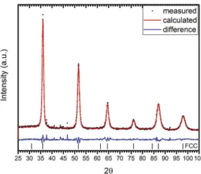Figure 3: Neutron powder diffraction patterns of hydrided  52Ti-12V-36Cr+4%wt. Zr 7 Ni 10 .