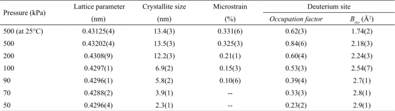 Table 3: Crystallographic parameters of the FCC phase as evaluated from Rietveld reinement during dehydrogenation of 52Ti-12V- 52Ti-12V-36Cr+4%wt