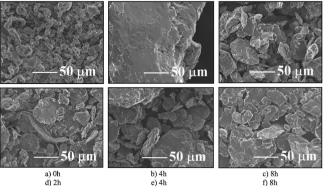 Figure 1. SEM-SE micrographs of sample powders: Al and Al-0.5%MG composite at diferent milling times: a) 0h, b-e) 4h, c-f) 8h and d) 2h.