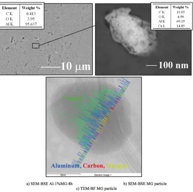 Figure 3. a) SEM-BSE micrograph of Al-1%MG-8h composite after sintering process, the tabulated data shows the general composition  of composite, b) SEM-BSE image of MG particle with its elemental composition and c) TEM-BF micrograph of a single MG particle