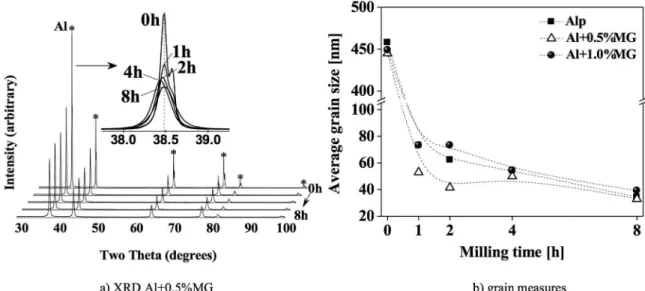 Figure 4. a) XRD patterns of Al+0.5%MG composite after milling time with a close up on aluminum (111) main difraction peak and b)  composites grain measures calculated from Al (111) plane.