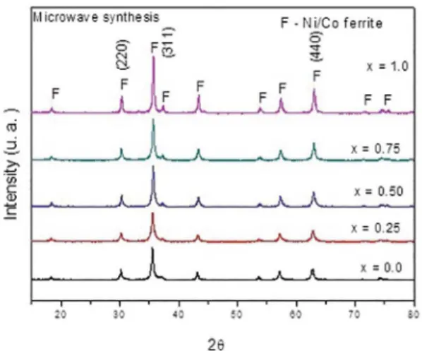 Figure 1: XRD pattern of the Ni x Co 1-x Fe 2 O 4  nanoparticle system  synthesized by the microwave combustion reaction