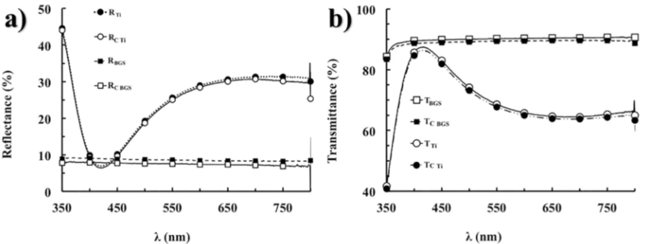 Figure 3. Optical properties of bare BGS and TiO 2  covered BGS substrates. a) total (R BGS , R Ti ) and collimated (R C BGS , R C Ti ) components  of relectance spectra and b) total (T BGS , T Ti ) and collimated (T C BGS , T C Ti ) components of transmit