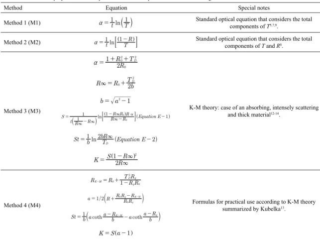 Figure 4. Tauc’s plots obtained through the applications of standard equations in a) M1  and b) M2