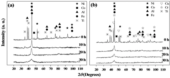 Figure 4. XRD patterns of the alloys: a) NiCoAlFeTi and b) NiCoAlFeCuCrTi, as a function of the milling time.
