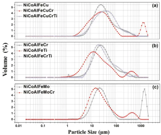 Figure 7: Particle size distribution curves of powders milled for 10 h, as a function of chemical composition.