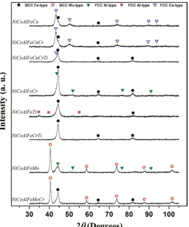 Figure 8: XRD patterns of powders after 10 h of milling showing the structural evolution as a function of the chemical composition.