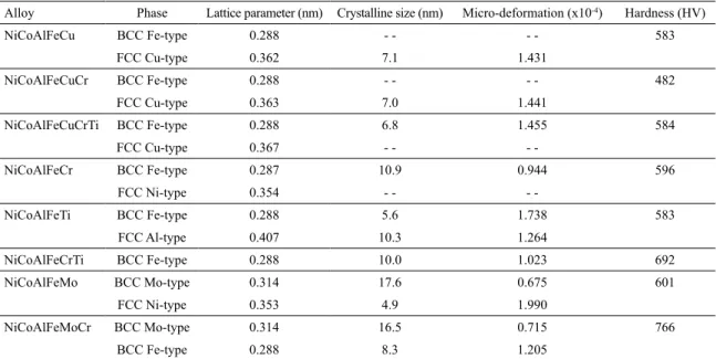 Table 1: Structural characteristics and microhardness of high entropy alloy powders milled for 10 h
