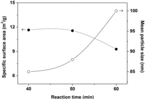 Figure 1: XRD patterns of mixtures prepared in a proportion of  1:1:6 M ratio of Zr:Si:C at 3 kW for diferent reaction times