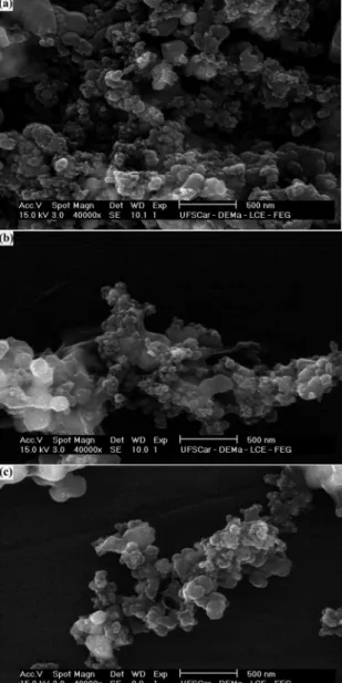 Figure 3. SEM micrographs of ZrC-SiC powders prepared at 3  kW for (a) 40, (b) 50 and (c) 60 min, respectively.