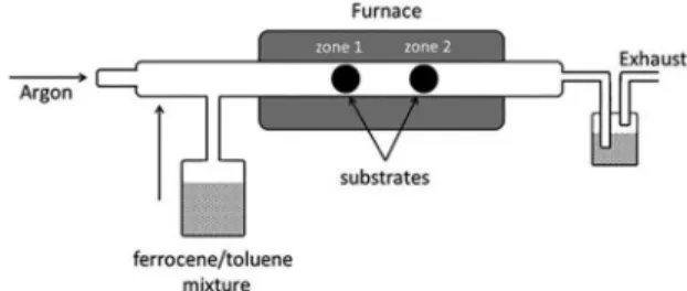 Figure 1: Schematic illustration of the experimental setup used to  grow CNTs on Zirconia substrates.
