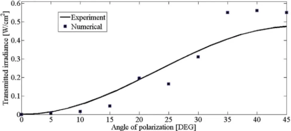Figure 6: Nonlinear optical probe transmittance vs. angle of polarization of the interacting beams