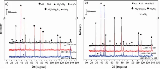 Figure 5: XRD patterns obtained in A319 alloy with and without Ni additions a) as cast condition and b) after SHT at 495 °C for 7 h.