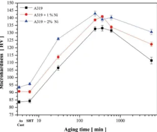 Figure 6: Vickers microhardness as a function of aging time for  the A319 alloy and those modiied with Ni additions, the samples  were SHT at 495 °C for 7 h and aged at 170 °C for diferent times.