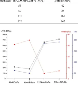Table 1: Equivalent Yield strength, matrix ligament size, predicted increase of yield strength using k from reference 19  and the real increase  of yield strength presented by the composites.
