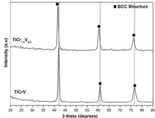 Figure 1 shows the XRD patterns of the as-cast TiCrV  and TiCr 1.2 V 0.8  alloys produced by arc-melting followed by  crushing in a forging die