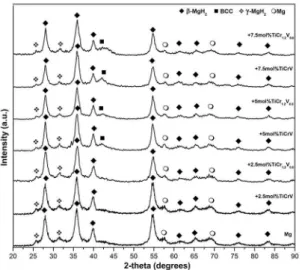Figure  3a  shows  the  DSC  curves  for  Mg  pure  and  Mg-based nanocomposites containing 2.5, 5.0 and 7.5 mol% 