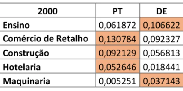 Tabela IX - Setores com maior VAB em 2000